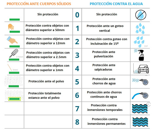 Grados de protección IP