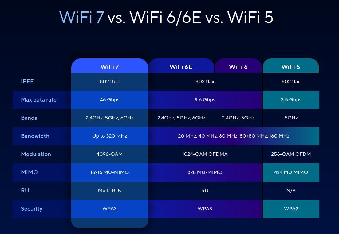 Qué características tiene el WiFi 7 o 802.11be y su velocidad máxima