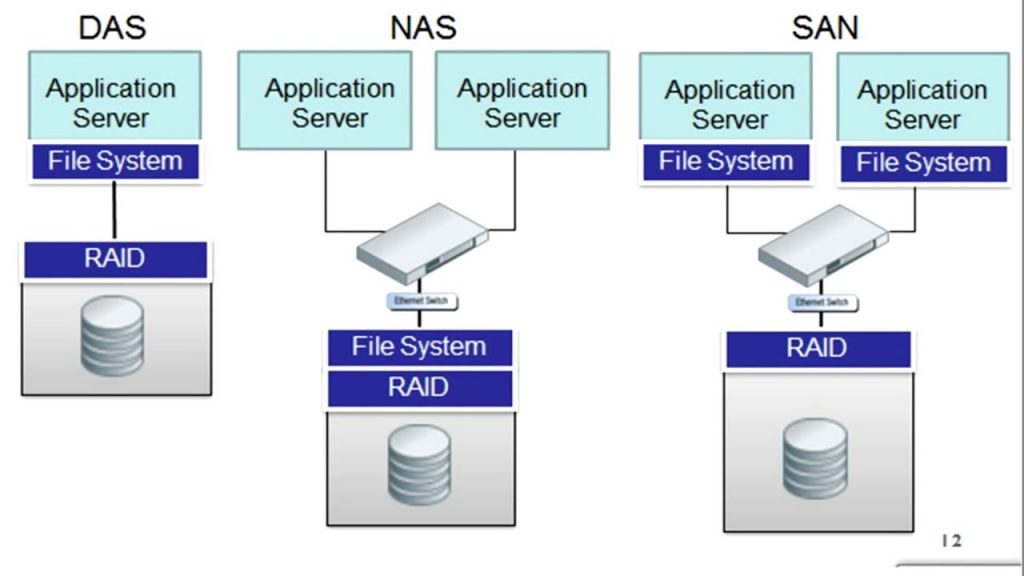 Top five reasons to choose NAS vs. DAS – t-Blog