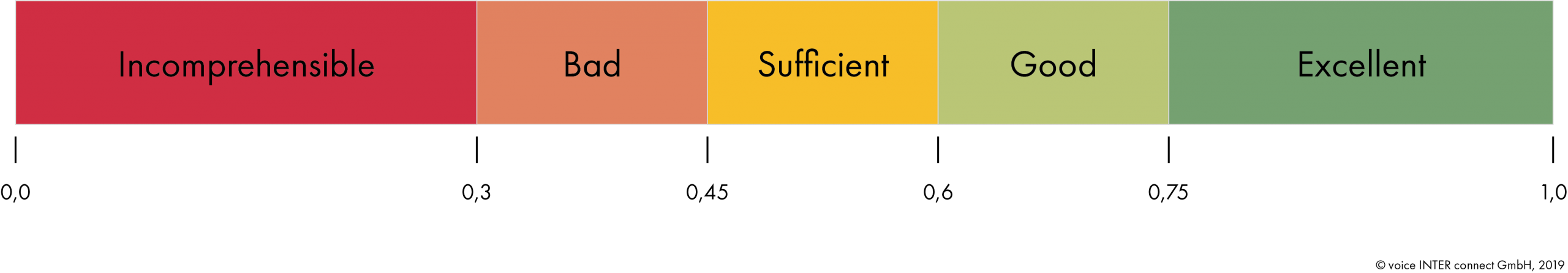 How do you measure speech intelligibility?