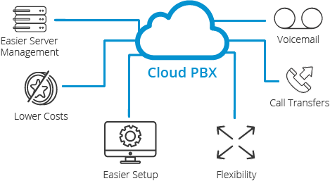 Pbx gratis instalado en la nube