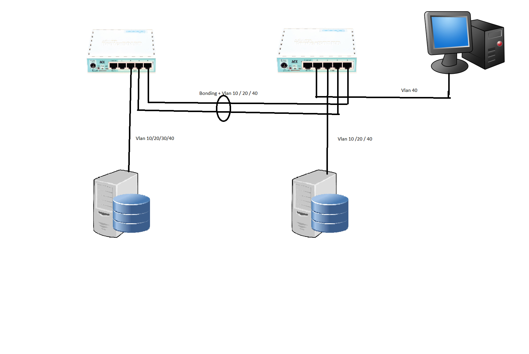 Vlans + interface bonding - MikroTik