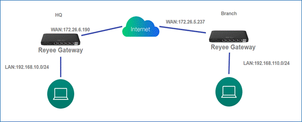How to configure L2TP VPN on Reyee EG? - Router - ruijienetworks