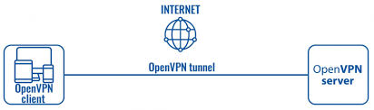 OpenVPN client on Linux - Teltonika Networks Wiki