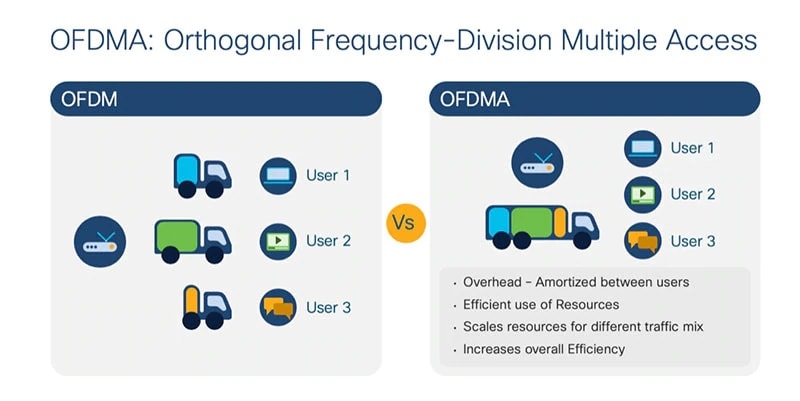 OFDMA Vs OFDM & OFDMA Vs MU-MIMO - Huawei Enterprise Support Community