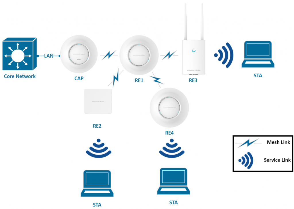 Mesh Network Architecture